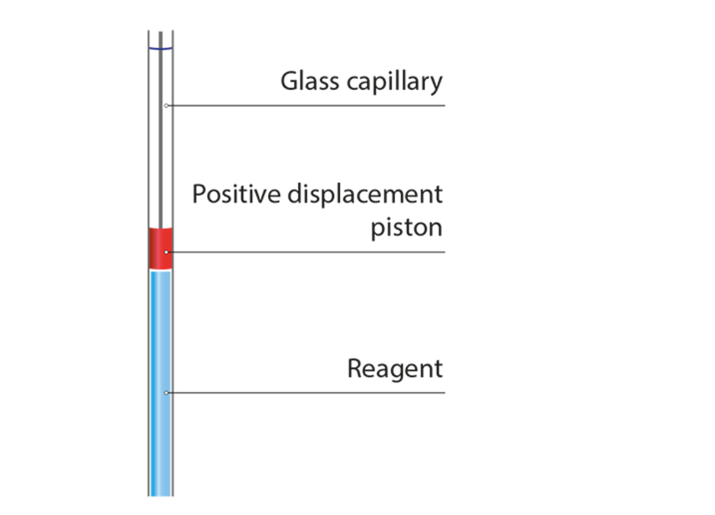 Schematic illustration of a positive displacement pipette showing the glass capillary, piston, and aspirated reagent.