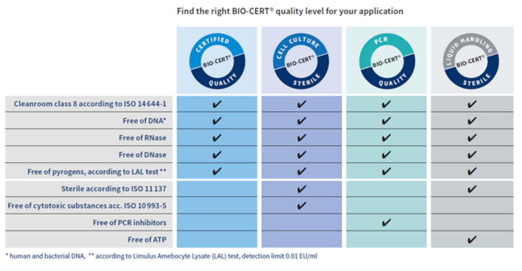 Certest Biotec. Quality level