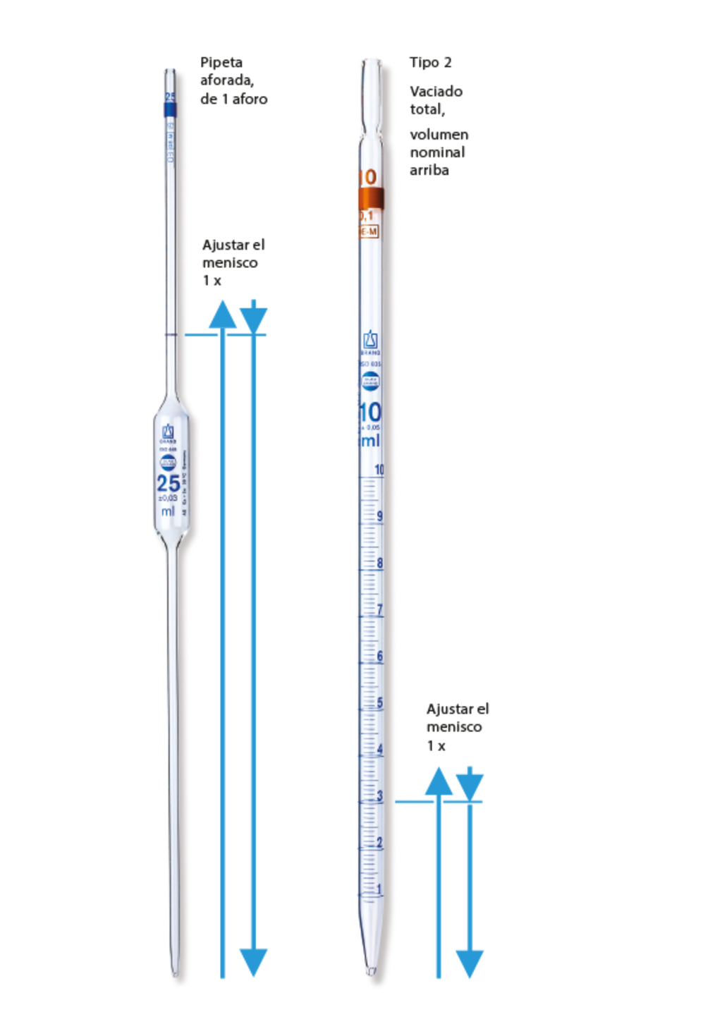 Diagrama instructivo que muestra el procedimiento correcto para llenar y dispensar con pipetas volumétricas y pipetas graduadas de tipo 2, incluyendo el ajuste adecuado del menisco para una medición precisa del volumen de líquido.