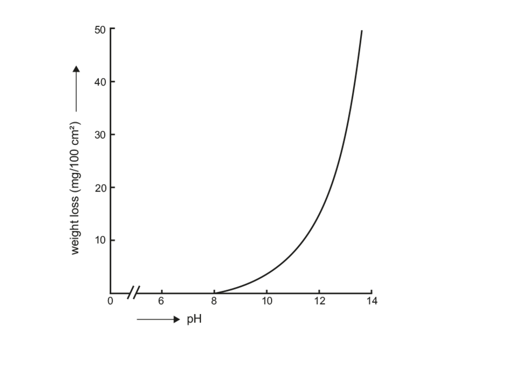 Diagramm zum zunehmenden Alkaliangriff auf Borosilikatglas 3.3 bei steigendem pH-Wert bei 100 °C, mit starkem Anstieg ab etwa pH 10