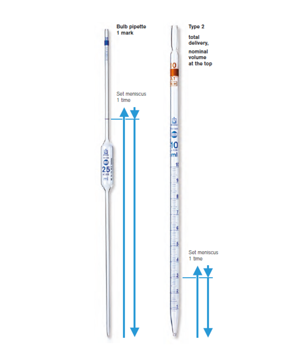 Instructional diagram showing the correct filling and dispensing procedure for volumetric and Type 2 graduated pipettes, including proper meniscus adjustment for accurate liquid measurement.