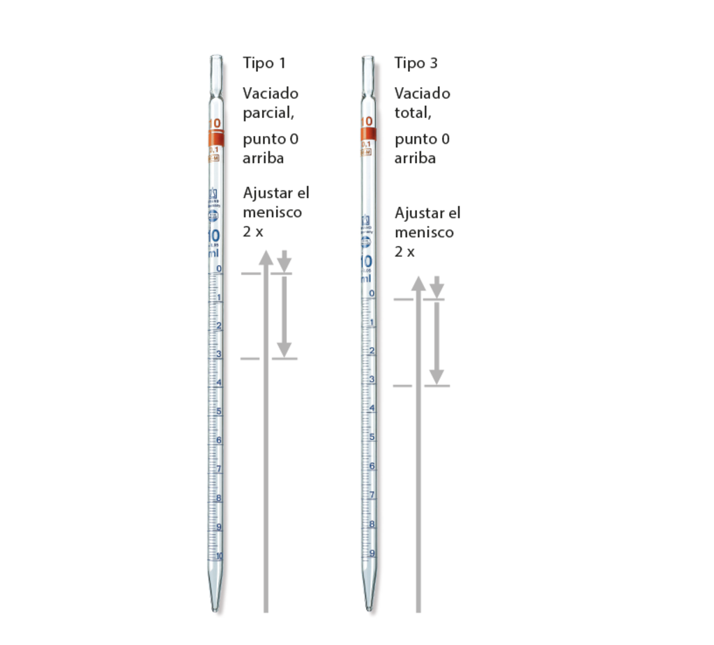 Diagrama instructivo que demuestra el procedimiento correcto para utilizar las pipetas graduadas BRAND de tipo 1 y tipo 3.