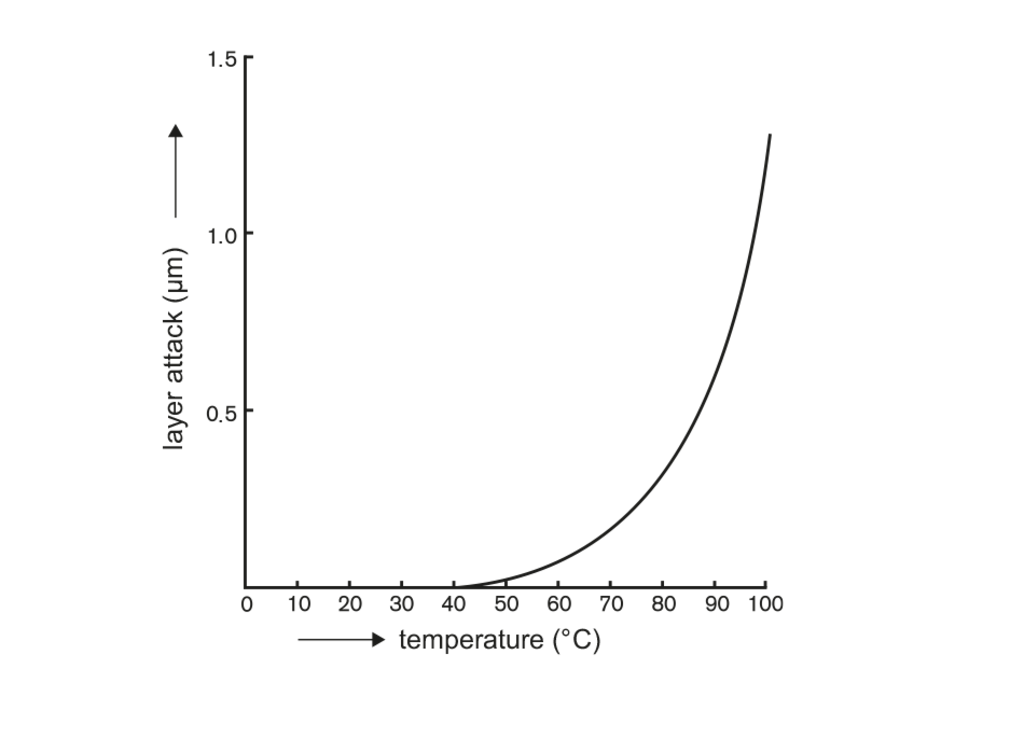 Diagramm zum zunehmenden Alkaliangriff auf Borosilikatglas 3.3 bei steigender Temperatur, mit starkem Anstieg ab etwa 70 °C