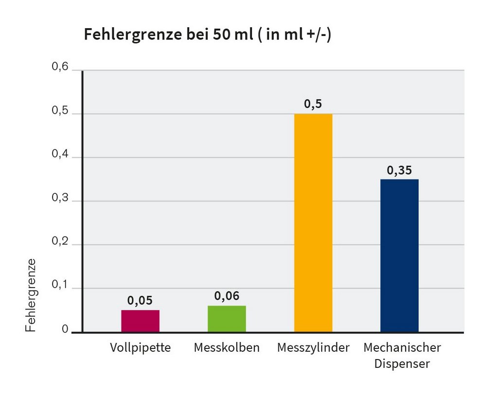 Fehlergrenzen