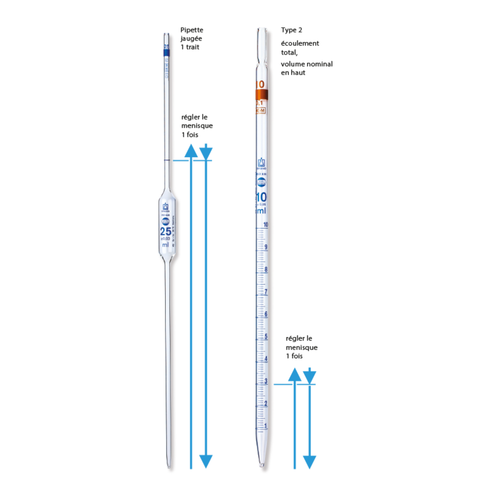 Schéma d'instruction illustrant la procédure correcte d'utilisation des pipettes graduées BRAND de type 1 et de type 3.