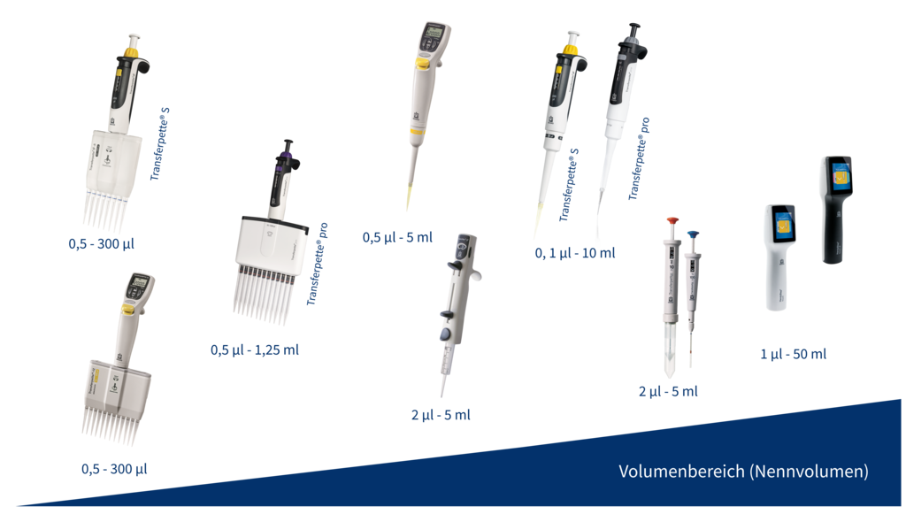 Übersicht verschiedener Pipettenmodelle und Dispensiersysteme vom Hersteller BRAND, angeordnet nach ihrem Nennvolumenbereich von 0,1 µl bis 50 ml.