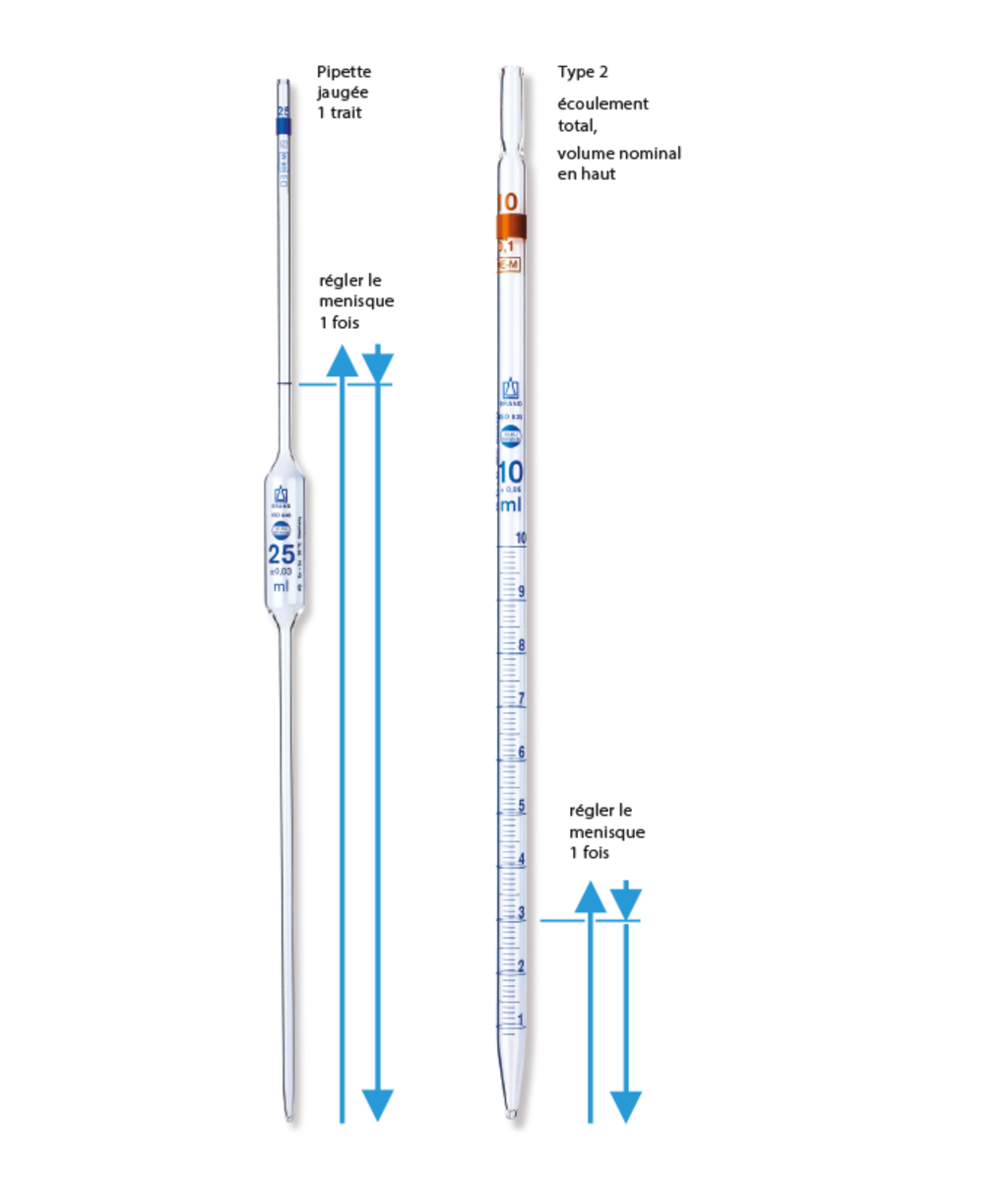 Schéma d'instruction illustrant la procédure correcte de remplissage et d'écoulement des pipettes volumétriques et des pipettes graduées de type 2, y compris le réglage correct du ménisque pour une mesure précise du volume.