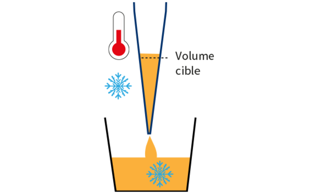 Illustration d’une pointe de pipette aspirant un échantillon sensible à la température.