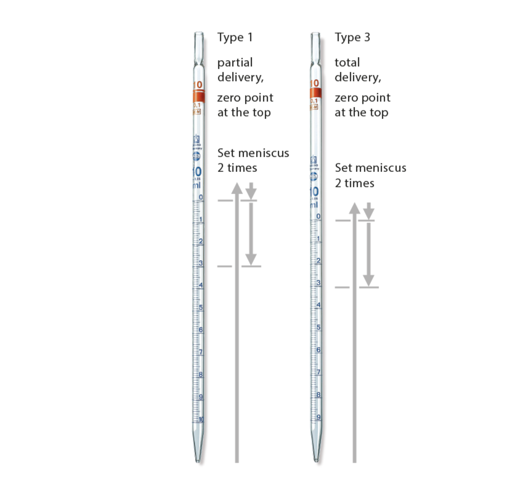 Instructional diagram demonstrating the correct procedure for using Type 1 and Type 3 BRAND graduated pipettes