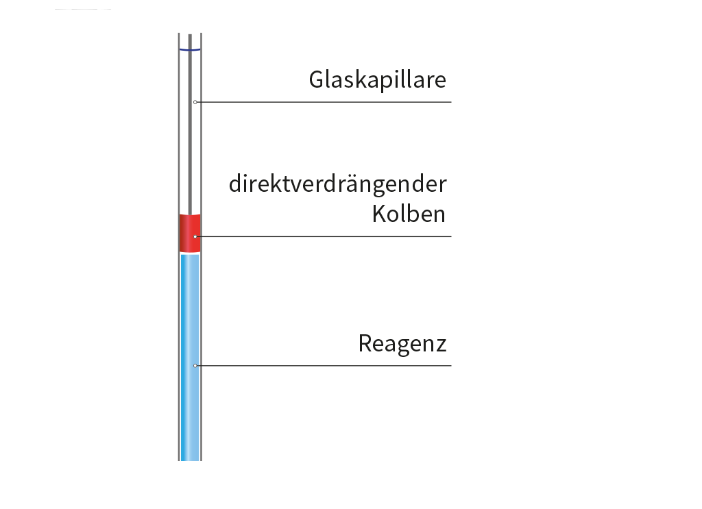 Schematische Darstellung einer Direktverdrängerpipette mit Glaskapillare, Kolben und aufgenommener Flüssigkeit.